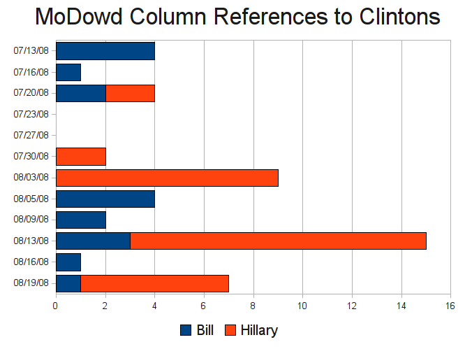 2008-08-20-dowd_on_clintons.png
