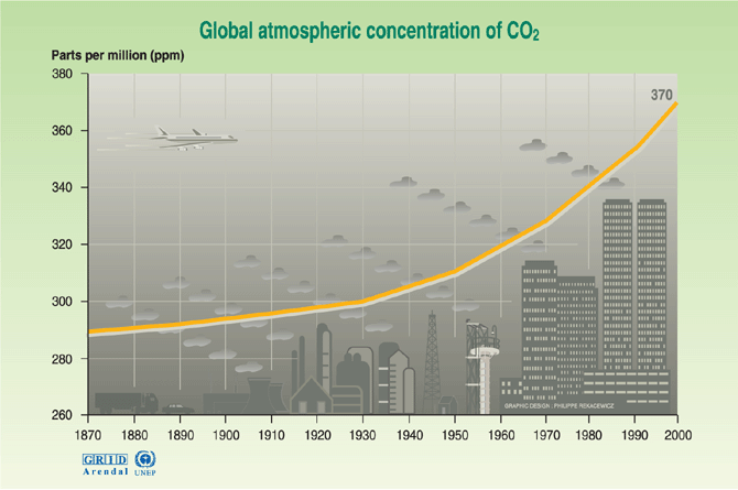 graphs on global warming. global warming is man-made