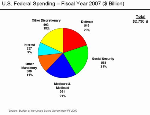 2008-10-19-500pxU.S._Federal_Spending__FY_2007.jpg