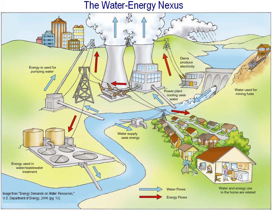 Energy Water System