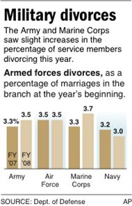 loss the military divorce statistics