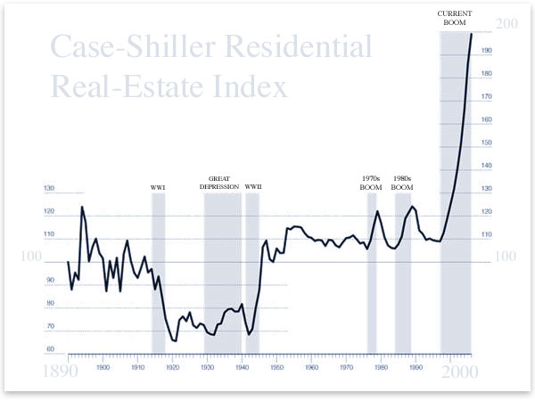 housing bubble graph. housing bubble chart.