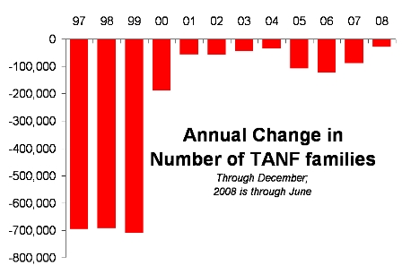 Source: TANF program reports.