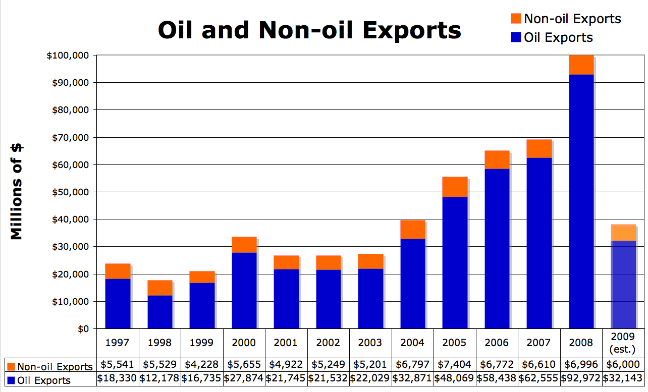 2009-01-24-oilandnonoil.gif