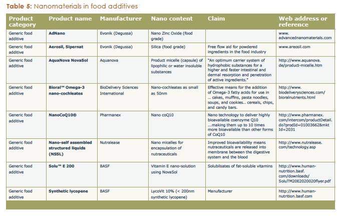 2009-02-05-NanomaterialsinFoodAdditives.jpg
