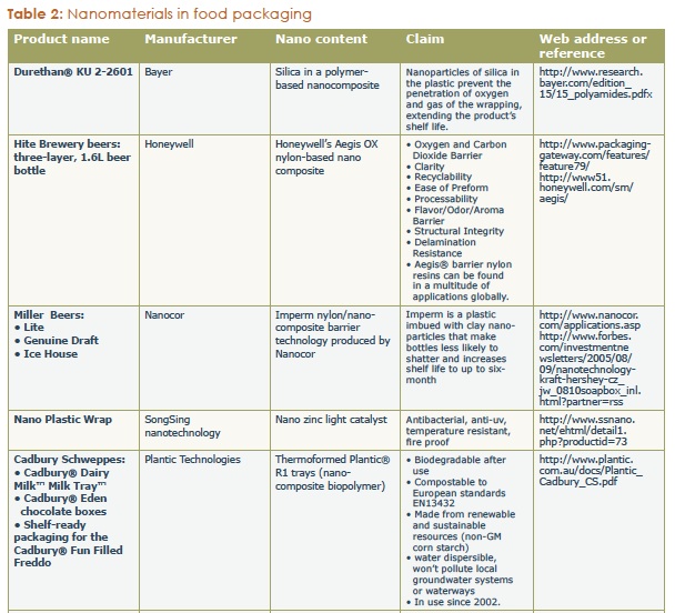 2009-02-05-Nanomaterialsinfoodpackaging.jpg