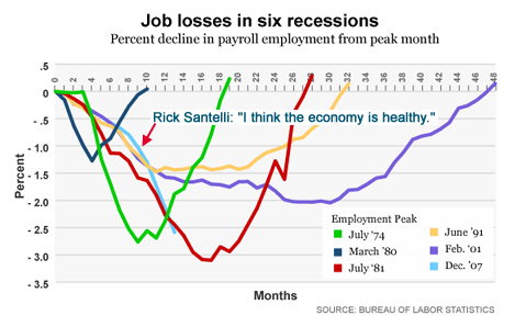 2009-02-26-santelli_job_losses_recession1.jpg