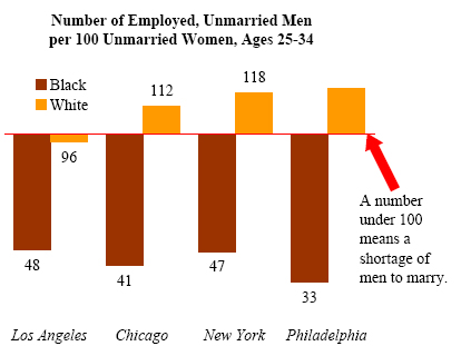 black dating marriage woman.  than women to marry Whites - leave not enough "marriageable" Black men, 