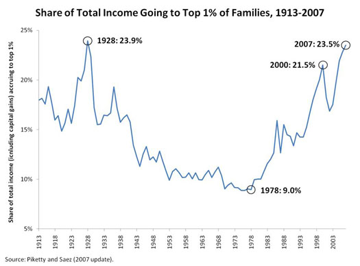 stock market losses during great depression charts before