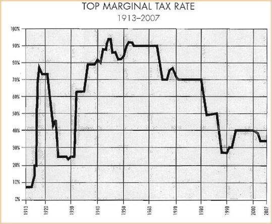2009-10-29-TaxRates.jpg