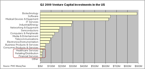 2009-11-23-VentureInvestmentsQ209.jpg