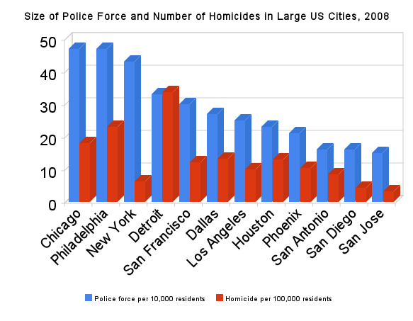 2010-04-06-size_of_police_force_and_number_of_homicides_in_large_us_cities_2008.png