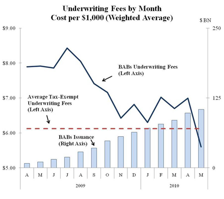 startup costs. had to bear start-up costs