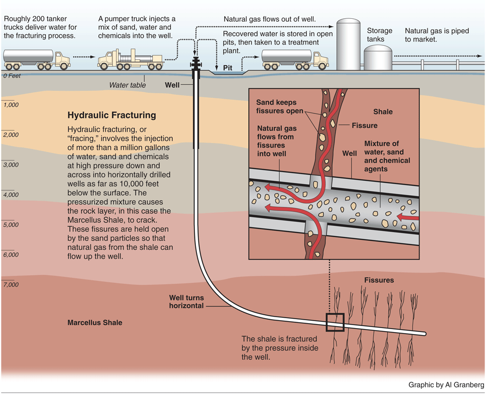 hydrofracking