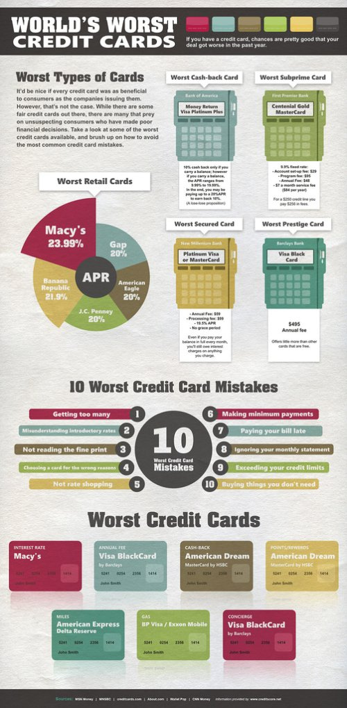 Worst Credit Cards