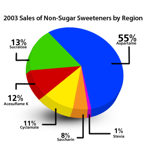 2010-08-03-pie_chart_sweeteners_v2.jpg