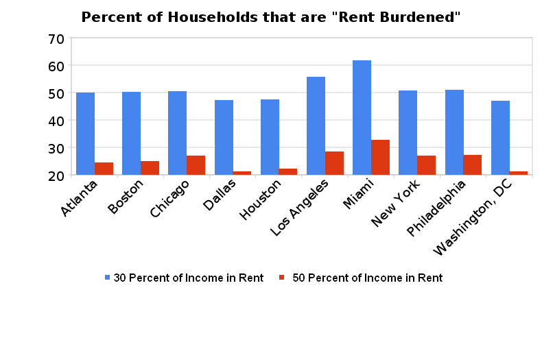 2010-08-20-percent_of_households_that_are__rent_burdened_.png