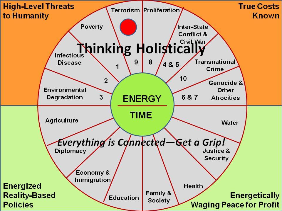 2010-10-14-EnergyTimeHarmonizationWheel.jpg