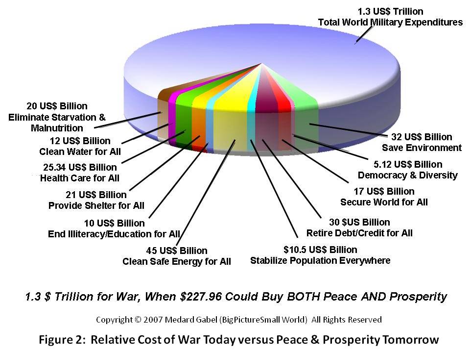 2010-10-14-Figure2CostofPeaceversusWar.jpg