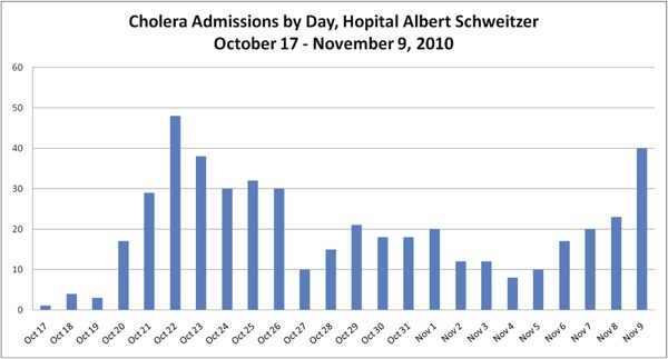 Cholera trends at Albert Schweitzer Hospital in Artibonite Department