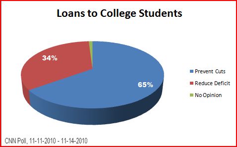 2010-11-25-CollegeLoans.JPG