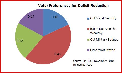 2010-11-25-VoterPreferenceforDeficitReduction.JPG