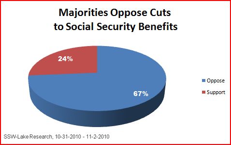 2010-11-25-majoritiesopposecuttingbenefits.JPG