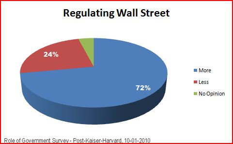 2010-11-25-regulatewallstreet.JPG