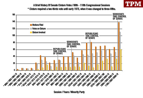 Senate Filibuster History Chart