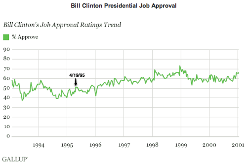 Reagan Approval Rating Chart