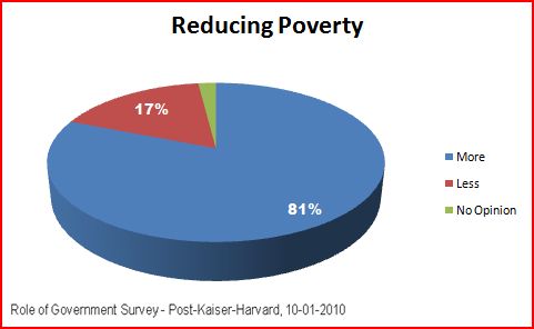 2011-01-15-reducingpoverty.JPG