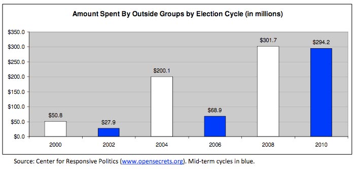 2011-01-22-ElectionSpending.jpg