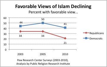 2011-03-02-PRRI_Pew_Islamfavorability.jpg