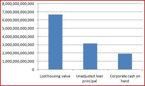 2011-03-31-MORTGAGEVSCORPCASHONHAND.JPG