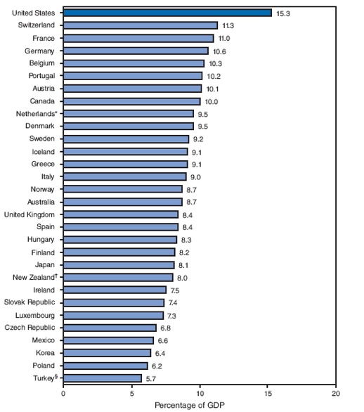 2011-04-04-OECD.health.expenditures.jpg