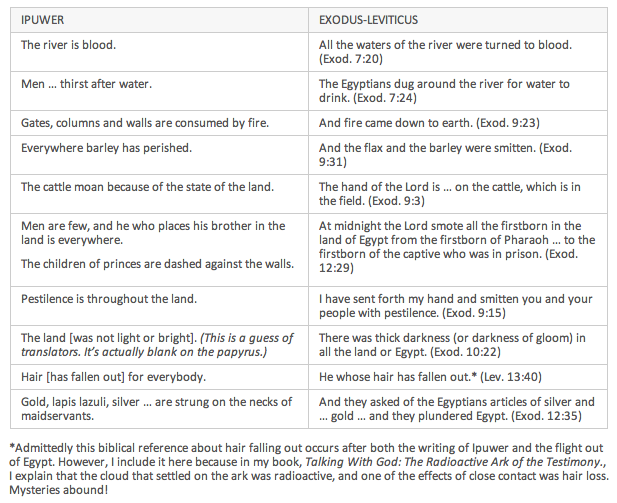 Oil Is Mastery: Ipuwer Associated With Exodus (