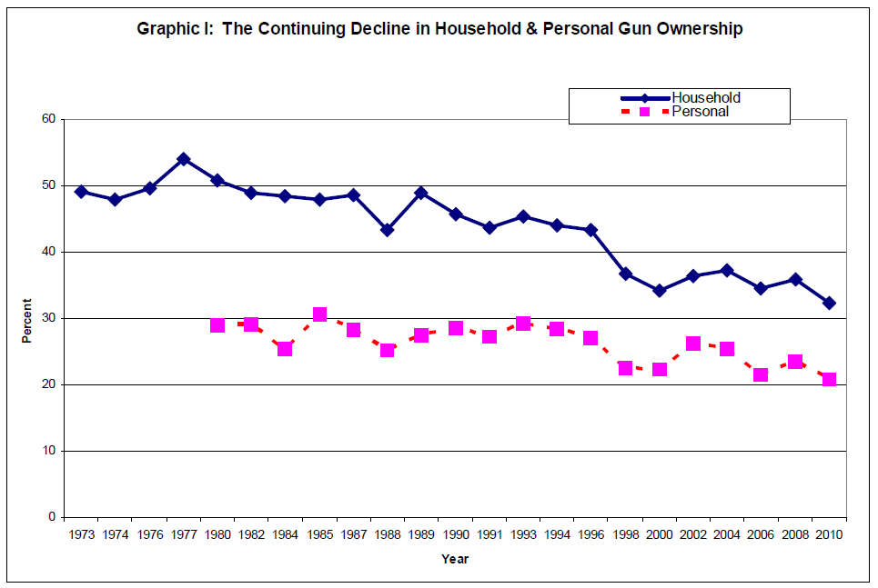 against gun control statistics