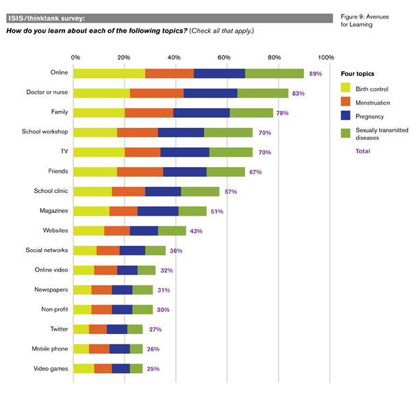 Effectiveness Of School Abstinence Programs