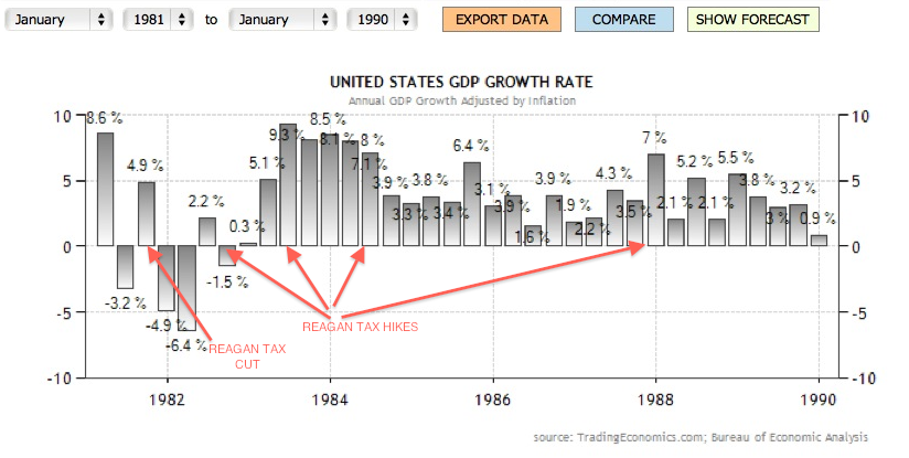 2011-07-12-Reagantaxhikesgdpgrowth.png