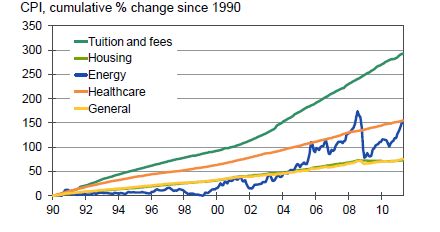 2011-08-22-TUITIONvsOTHERCPI.JPG