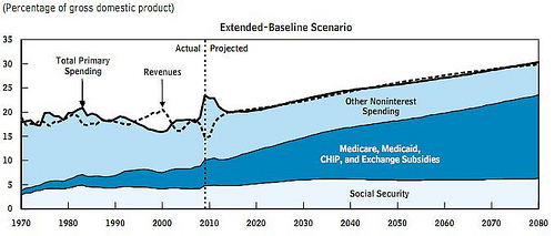 2011-09-16-medicareaslongtermpctofspending.jpg