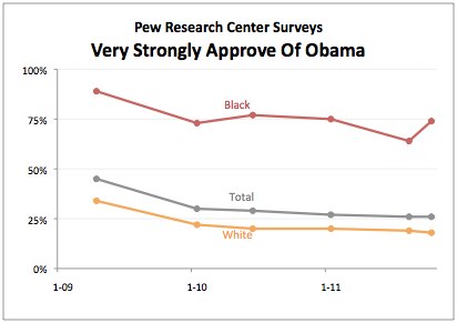 But just look at those two charts. If black voters are note voting ...