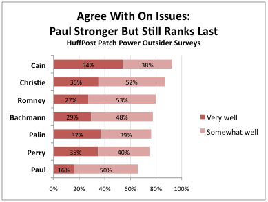 Ron Paul Can't Win White House Or Nomination, Power Outsiders Say