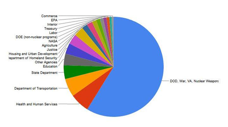 how-the-government-spends-your-tax-dollars-chart-business-insider