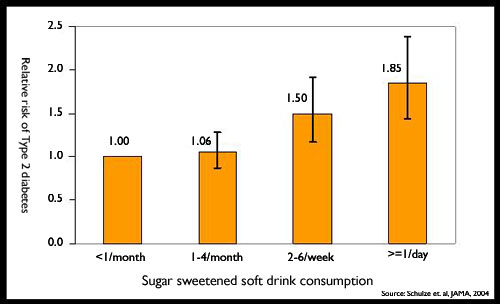 Sugary Beverages and Their Bitter Effects  The Huffington Post