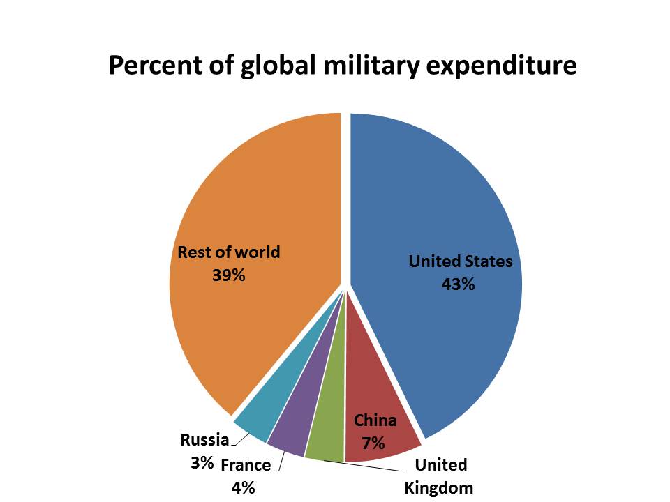 Usa Military Spending