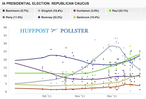 Iowa Polls Show Mitt Romney & Ron Paul Rising, Clash On Who's Ahead