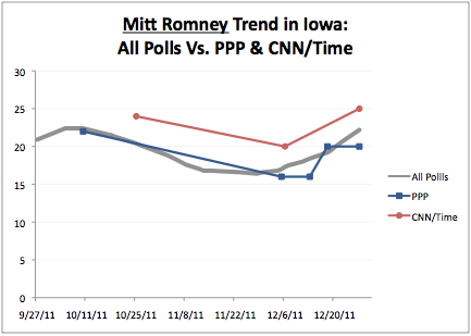 Iowa Polls Show Mitt Romney & Ron Paul Rising, Clash On Who's Ahead