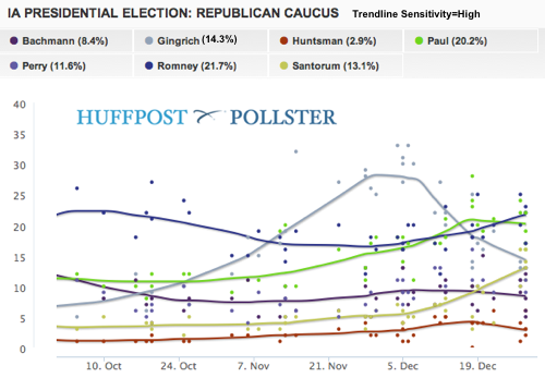 Iowa Caucus Poll By NBC-Marist Confirms Romney And Paul Lead ...
