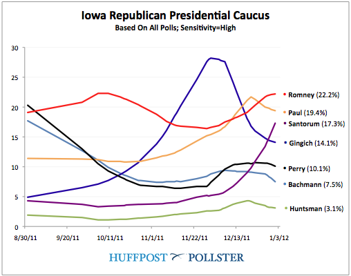 Santorum And Romney In Dead Heat For First, Ron Paul Comes In Third ...